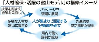 県２６年度予算案、人手不足対策１６７億円　施策パッケージ、２７７事業