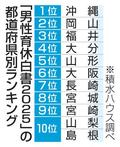 沖縄、男性育児力で２年連続首位