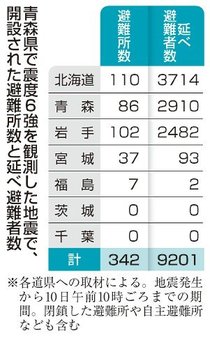 避難 ３４２ヵ所に９２０１人　青森震度６強、津波警報で多数
