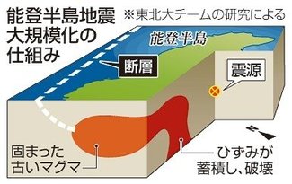 「古いマグマ」が大地震要因　能登半島地震、ひずみ蓄積し破壊<br />