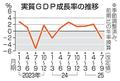ＧＤＰ下方修正２・３％減