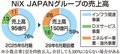 ＮｉＸ ＪＡＰＡＮが持ち株会社制へ移行　４年後に売上高１５０億円目標