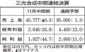 三光合成、利益最高　１１月中間、生産性の向上や円安寄与