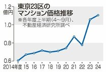 東京２３区マンション１・１億円　２４年度上半期、２年連続最高値