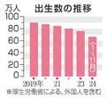 ２４年の出生数、初の７０万人割れへ　富山は最少４９５３人