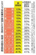 米、対日１５％の関税上乗せ