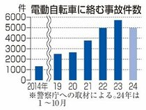 電動自転車事故、最多５７１２件　２３年