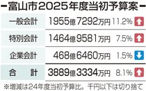 市長選控え骨格予算、一般会計は合併後最大１９５５億円　富山市２５年度予算案