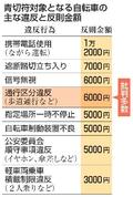 自転車青切符、意見５千件超