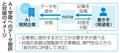 ＡＩ学習にｎｏｔｅ投稿文提供へ
