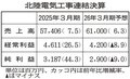 北陸電工、売上高が過去最高　２５年３月期、大都市圏で受注増
