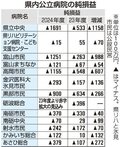 県内公立１３病院全て赤字　２４年度決算、物価・人件費が高騰