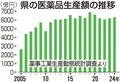 ２４年医薬品生産額６３３４億円、２年連続増　富山県内、不適切製造から回復