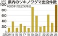 県内クマ出没９９２件、過去１０年で最多　捕獲３２８件も最多