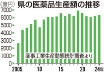 ２４年医薬品生産額６３３４億円、２年連続増　富山県内、不適切製造から回復
