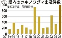 県内クマ出没９９２件、過去１０年で過去最多　捕獲３２８件も最多
