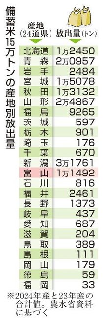 備蓄米放出へ初回入札　１５万トン 価格・量焦点に