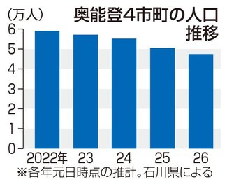 奥能登４市町の人口１４％減　地震後２年、流出止まらず