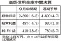 高岡信金４年ぶり増収増益　２４年９月中間決算、資金運用など寄与