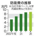 防衛費、過去最大の９兆円規模に