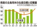 ２６年県産米、 ２５年収穫見込みより増産へ　１８万６０１６トンに