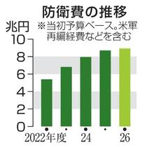 防衛費、過去最大の９兆円規模に