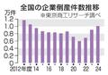 企業倒産１１年ぶり１万件超え