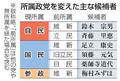 政党「くら替え」次々