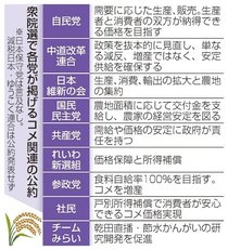 コメ増産か生産調整か　衆院選争点、消費者離れの恐れも