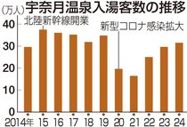 ２４年の黒部・宇奈月温泉入湯、６・４％増の３１万８１２人　北陸応援割で回復