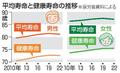 「健康寿命」横ばい、厚労省発表