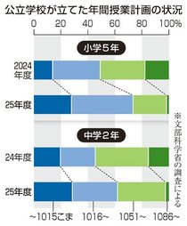 過密授業の公立小中学校が大幅減　富山県はゼロ　２５年度文科省調査「現場の意識変化」