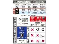 カターレ３発快勝　Ｊ２第３６節、残留へ望みつなぐ