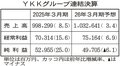 ＹＫＫグループ、売上高が最高更新９９８２億円　２５年３月期決算、海外事業が堅調