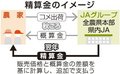 全農県本部、２４年産米に追加払い３１００円　異例の高額、高騰分 農家に還元