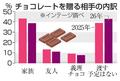 チョコ「渡す予定なし」４割超に