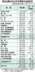 冬季賞与４年ぶり減少　県経営者協まとめ、製造業の下げ幅大きく
