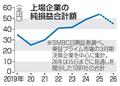上場企業７・８％減益へ