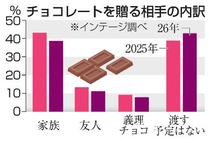 チョコ「渡す予定なし」４割超に
