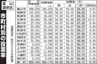 参院選富山選挙区、投票率５８・１２％　前回から６・７５ポイント増