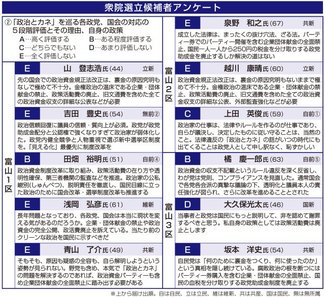 衆院選立候補者アンケート（３）<br />国の人口減少対策、地方創生・東京一極集中是正策５段階評価