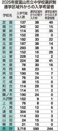 富山市２５年度中学校選択制、芝園・奥田は抽選