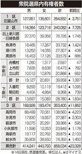 県内有権者８５万８０３４人