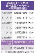 日本車６社、米販売３％増