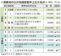 北陸の被災地が大幅下落　商業地は新幹線延伸効果