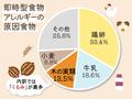 ナッツの食物アレルギーが急増！医師に注意点を聞きました