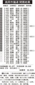 高岡市議選、新人６人当選　投票率５０・８３％、前回比１０ポイント超下落
