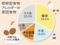 ナッツの食物アレルギーが急増！医師に注意点を聞きました
