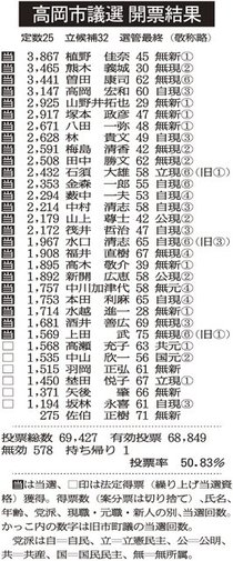 高岡市議選、新人６人当選　投票率５０・８３％、前回比１０ポイント超下落