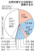 「与党の過半数割れ望む」５０％